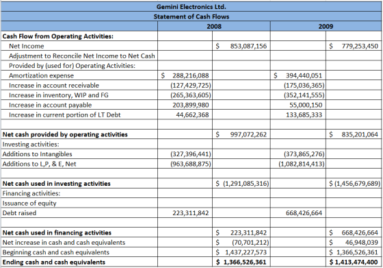 | 2009 $ 779,253,450 Gemini Electronics Ltd. Statement of Cash Flows 2008 Cash Flow from Operating Activities: Net Income $ 8