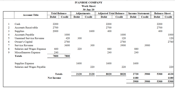 IVANHOE COMPANY Work Sheet 30-Jun-20 Trial Balance | Adjustments || Adjusted Trial Balance | Income Statement || Balance Shee