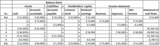 No. lincome Statement of cash flows $ 31,400 Balance sheet Assets = Liabilities + Stockholders equity Income statement Accou