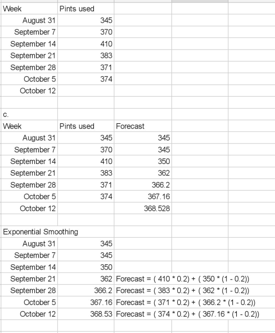 Week Pints used 345 370 410 August 31 September 7 September 14 September 21 September 28 October 5 October 12 383 371 374 For