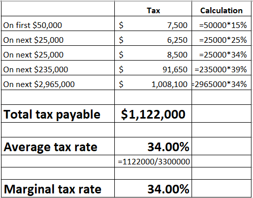 Calculation Tax On first $50,000 7,500 =50000*15% On next $25,000 =25000*25% 6,250 On next $25,000 =25000*34% 8,500 On next $