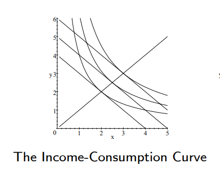 4 The Income-Consumption Curve