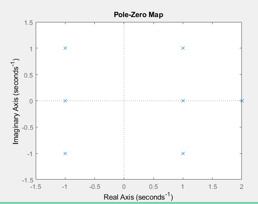 Pole-Zero Map Imaginary Axis (seconds) -1.5 -1. 51 -0. 50 0.5 11.5 2. Real Axis (seconds)
