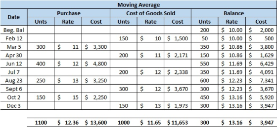 Purchase Moving Average Cost of Goods Sold Unts Rate Cost Date Unts Rate Cost Unts 200 150 $ 10 $ 1,500 50 300 $ 11 $ 3,300 3