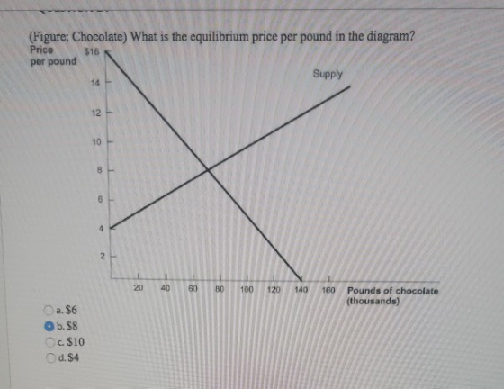 (Figure: Chocolate) What is the equilibrium price per pound in the diagram? Price $16 per pound Supply 40 60 BA 100 120 140 1