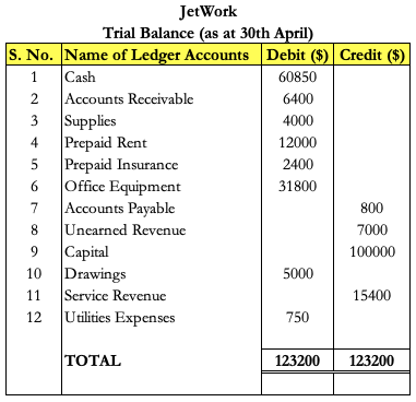 Cash Jet Work Trial Balance (as at 30th April) S. No. Name of Ledger Accounts Debit ($) Credit ($) 60850 Accounts Receivable