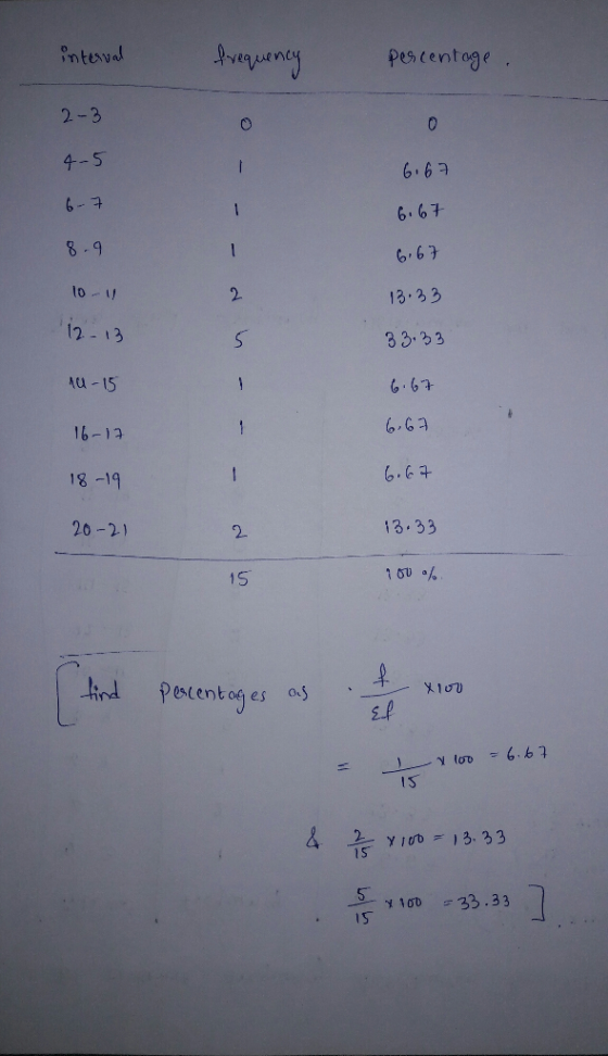 nteval pescentoge 2-3 4-5 6-구 8-9 lo 12- 13 Au-15 16-1 18 20-2) 6.6 6. 67 6 63 13.33 2 6-67 6, 3 6.6 13.33 2- 1S lind Pestent