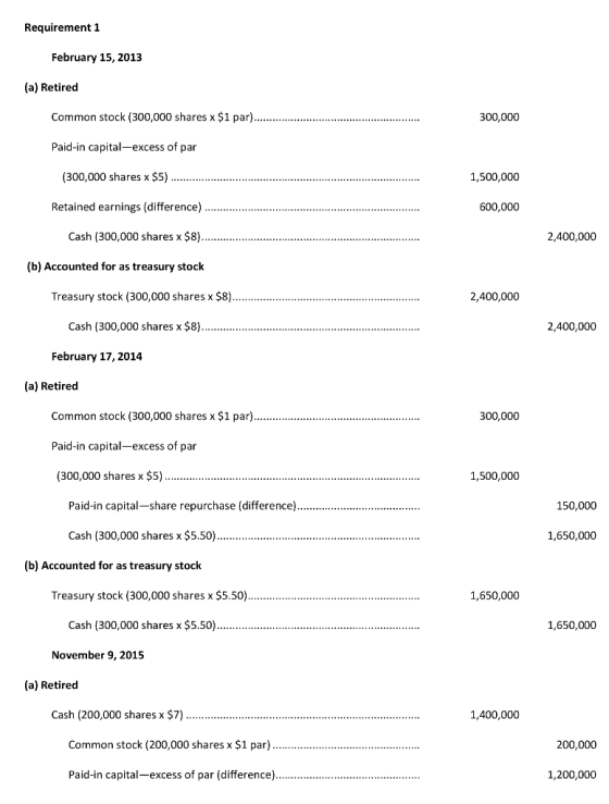 Requirement 1 February 15, 2013 (a) Retired Common stock (300,000 shares x $1 par).. 300,000 Paid-in capital-excess of par (3