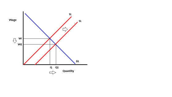 Wage Q Q1 Quantity