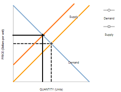 Demand Supply PRICE (Dollars per unit) Demand QUANTITY (Units)