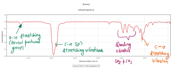 Borneol Infrared Spectrum Transmitance 0-ń ftaretching Calcohol functional group) & I c-u Sp3 dtretching vibrationa Dending v