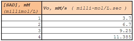 (SAD), IM (millimol/L) Vo, M/s (milli-mol/L. sec ) 3.7 6.7 9.25 11.385