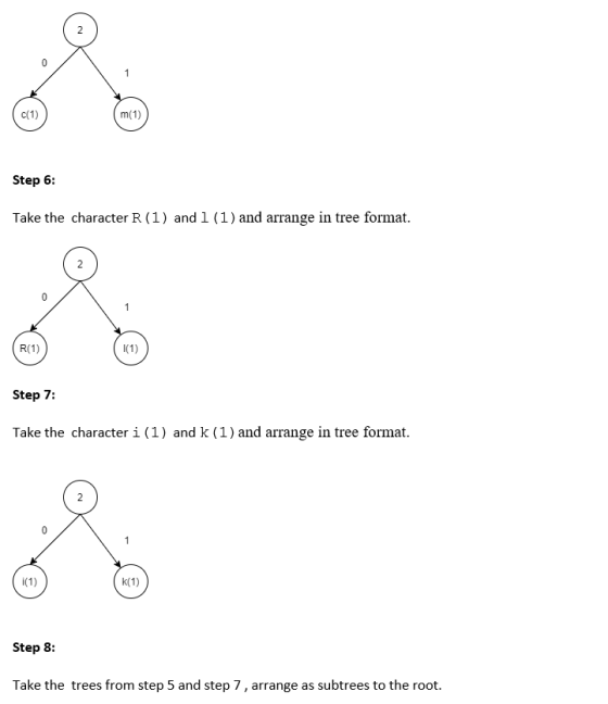 Step 6: Take the character R(1) and 1(1) and arrange in tree format. Step 7: Take the character i (1) and k (1) and arrange i
