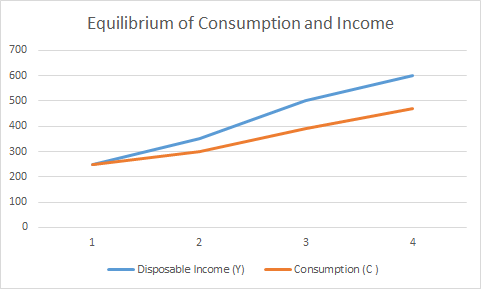 Equilibrium of Consumption and Income Disposable Income (Y) Consumption (C)