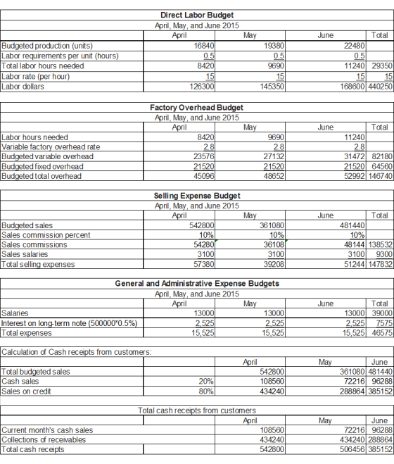 June Direct Labor Budget April, May, and June 2015 April May 168401 0.51 84201 19380 0.5 Budgeted production (units) Labor re