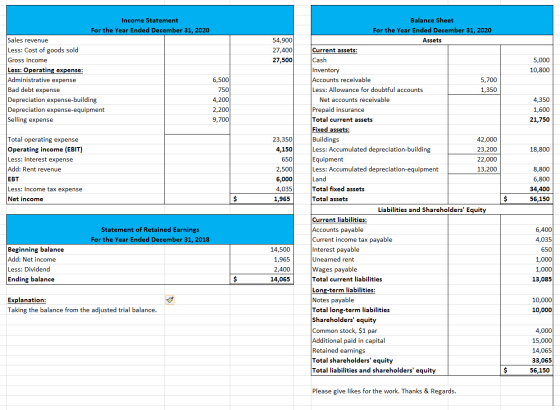 54,900 27,400 27,500 Income Statement For the Year Ended December 31, 2020 Sales revenue Less: Cost of goods sold Gross incom
