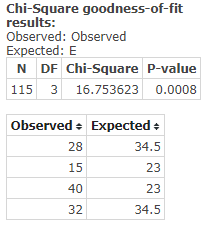 Chi-Square goodness-of-fit results: Observed: Observed Expected: E N DF Chi-Square P-value 115 3 16.753623 0.0008 Observed –