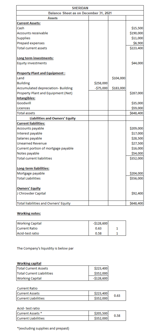 SHERIDAN Balance Sheet as on December 31, 2021 Assets Current Assets: Cash Accounts receivable Supplies Prepaid expenses Tota