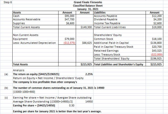 Step 6 Assets Cash Accounts Receivable Supplies Total Current Assets Grand Finale Fireworks Classified Balance Sheet January