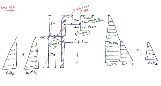 Answere Deflected - shape. am Passivé ut considered aus Active Anchor force Active Karh, VV X Karn, Kari H₂ 3. И,