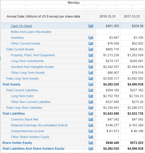 Wendys Annual Data Millions of US $ except per share data 2018-12-31 2017-12-31 1 $461.265 $204.08 Cash On Hand Notes And Loa