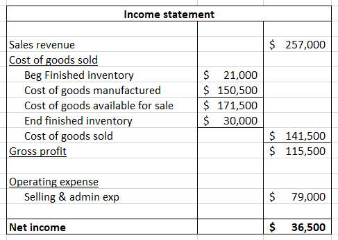 Income statement $ 257,000 Sales revenue Cost of goods sold Beg Finished inventory Cost of goods manufactured Cost of goods a