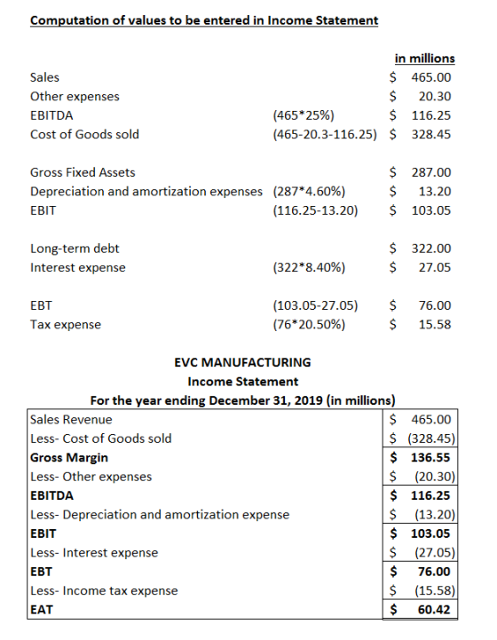 Computation of values to be entered in Income Statement Sales Other expenses EBITDA Cost of Goods sold in millions $ 465.00 $