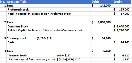 Credit Debit $ 142,000 No. Accounts Title 1 Land Preferred stock Paid-in capital in Excess of par -Preferred stock $ $ 125,00