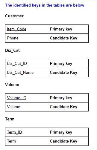 The identified keys in the tables are below Customer Item_Code Primary key Candidate Key Phone Biz_Cat Biz_Cat_ID Primary key