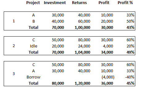 Project Investment Returns Profit Profit % 33% 1 30,000 40,000 70,000 40,000 60,000 1,00,000 10,000 20,000 30,000 50% 43% Tot
