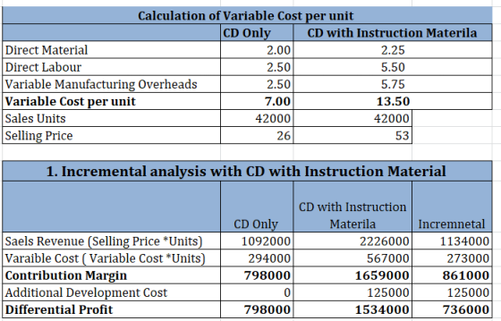 Calculation of Variable Cost per unit CD Only CD with Instruction Materila Direct Material 2.00 2.25 Direct Labour 2.50 5.50