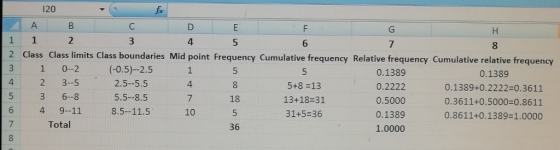 120 A B 6 Class Class limits Class boundaries Mid point Frequency Cumulative frequency Relative frequency Cumulative relative frequency 3 2 10-2 (-0.5)--2.5 2.5-5.5 3 6--8 5.5--8.5 4 9-11 8.5-11.5 5 5+8-13 13+18-31 31+5 36 0.1389 0.2222 0.5000 0.1389 1.0000 0.1389 0.1389+0.2222-0.361:1 0.3611+0.5000 0.8611 0.8611+0.1389-1.0000 4 2 3--5 18 6 10 7 Total 36