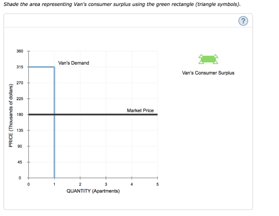 Shade the area representing Vans consumer surplus using the green rectangle (triangle symbols). 360 Vans Demand 315 Vans Consumer Surplus ︵ 270 O225 Market Price D 180 匕135 90 45 C.0 2 QUANTITY (Apartments)