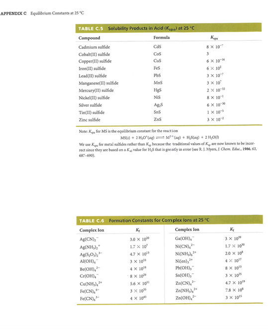 APPENDIX C Equilibrium Constants at 25°C Pes TABLE C.5 Solubility Products in Acid (Kupa) at 25°C Compound Formula Cadmium su