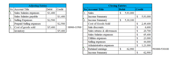 Credit Credit $1,400 $ 5,93,000 Adjusting Entries No Account Title Debit 1. Sales Salaries expenses $1,400 Sales Salaries pay