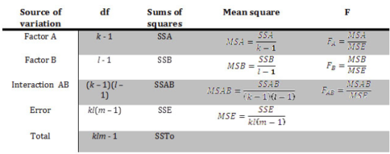 df Mean square F Source of variation Factor A Sums of squares SSA k-1 Factor B 1-1 SSB MSA MSE MSB MSE MSAB Fas= MSE F: SSA M