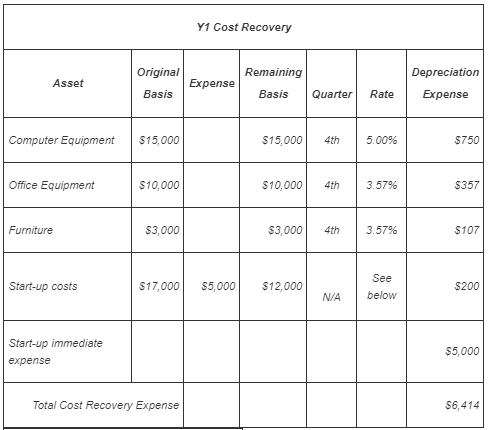 Y1 Cost Recovery Remaining Asset Original Basis Expense Depreciation Expense Basis Quarter Rate Computer Equipment $15,000 $1