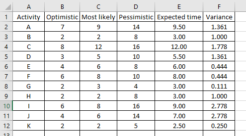 13 1 Activity Optimistic Most likely Pessimistic Expected time Variance 9.50 3.00 12.00 5.50 6.00 8.00 3.00 3.00 9.00 7.00 2.