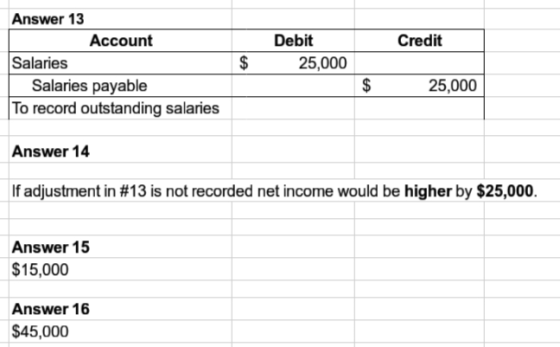 Credit Answer 13 Account Salaries Salaries payable To record outstanding salaries Debit 25,000 $ 25,000 Answer 14 If adjustme