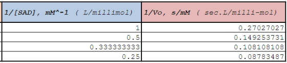 1/[SAD), mM^-1 ( L/millimol) 1/Vo, s/mM ( sec.1/milli-mol) 0.5 0.333333333 0.25 0.27027027 0.149253731 0.1081081081 0.0878348