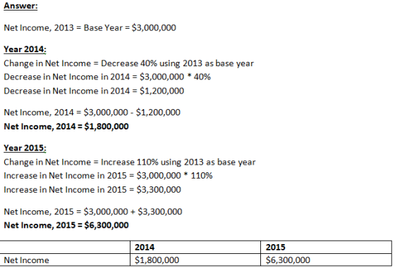 Answer: Net Income, 2013 = Base Year= $3,000,000 Year 2014: Change in Net Income = Decrease 40% using 2013 as base year Decre