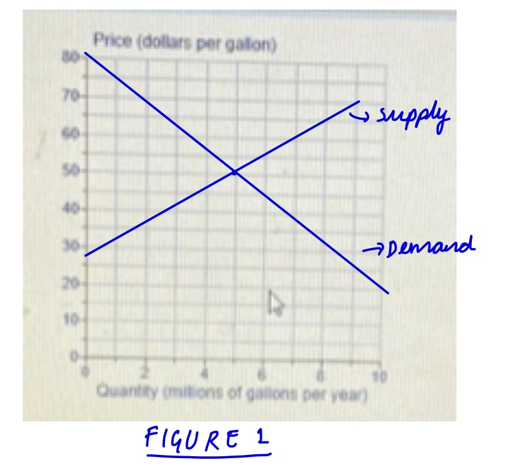 Price (dollars per galon) 70 supply 30 Demand 10 Quantity milions of gallons per year FIGURE 2