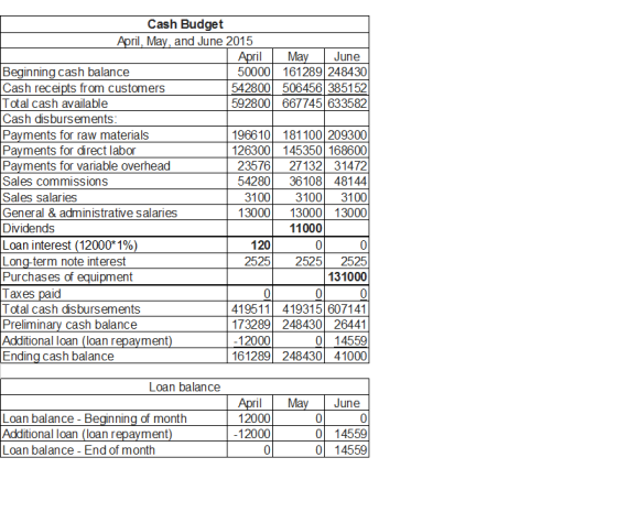 Cash Budget April, May, and June 2015 April May June Beginning cash balance 50000 161289248430 Cash receipts from customers 5