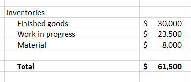 Inventories Finished goods Work in progress Material $ 30,000 $ 23,500 $ 8,000 Total $ 61,500