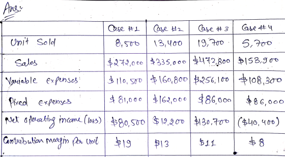 19, 700 Ansi Case #1 Case #2 Case #3 Case #4 Unit sold 8.500 13,400 5,700 Sales $ 270,000 $335,000 $472,800 $158,900 Variable