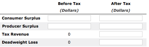 Before Tax After Tax (Dollars) (Dollars) Consumer Surplus Producer Surplus Tax Revenue Deadweight Loss