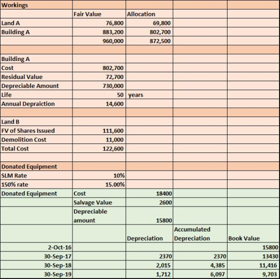 Workings Fair Value Allocation Land A Building A 76,800 883,200 960,000 69,800 802,700 872,500 Building A Cost Residual Value
