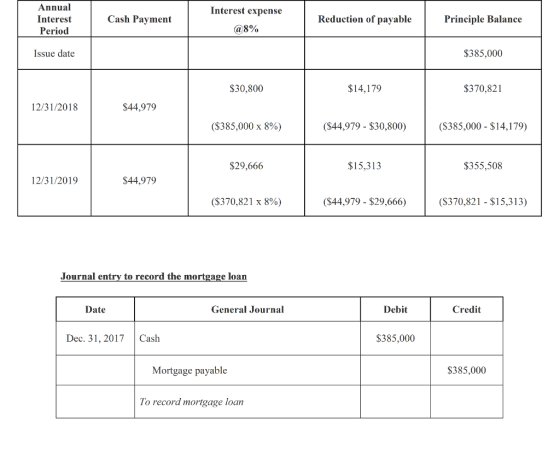Annual Interest Period Interest expense Cash Payment Reduction of pavable rinciple Balance @8% Issue date $385,000 $30,800 $1