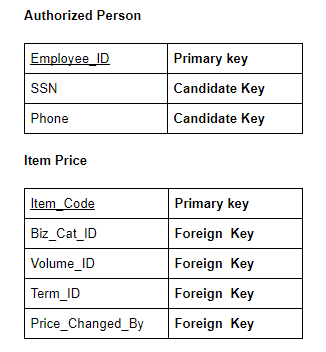 Authorized Person Employee ID Primary key Candidate Key SSN Phone Candidate Key Item Price Item_Code Primary key Foreign Key