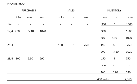 FIFO METHOD PURCHASES SALES INVENTORY Units cost amt. units cost amt. amt. 1500 1/4 - 17/4 200 - 5.10 - 1020 units 300 300 20